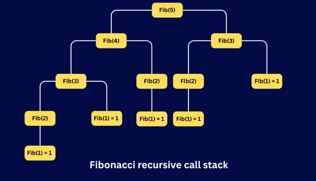 Fib Simulation