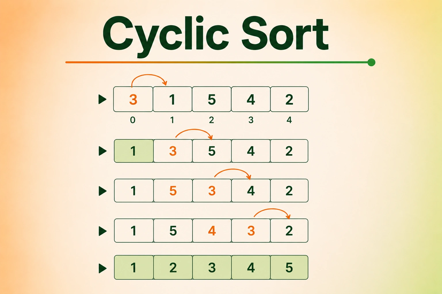 Cyclic Sort hero