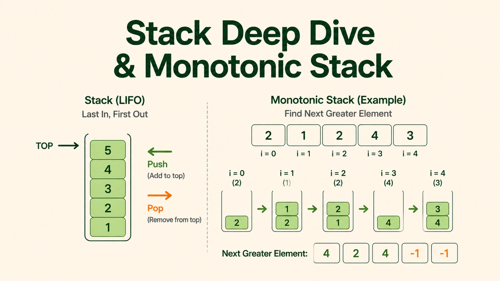 Stack Deep Dive & Monotonic Stack hero