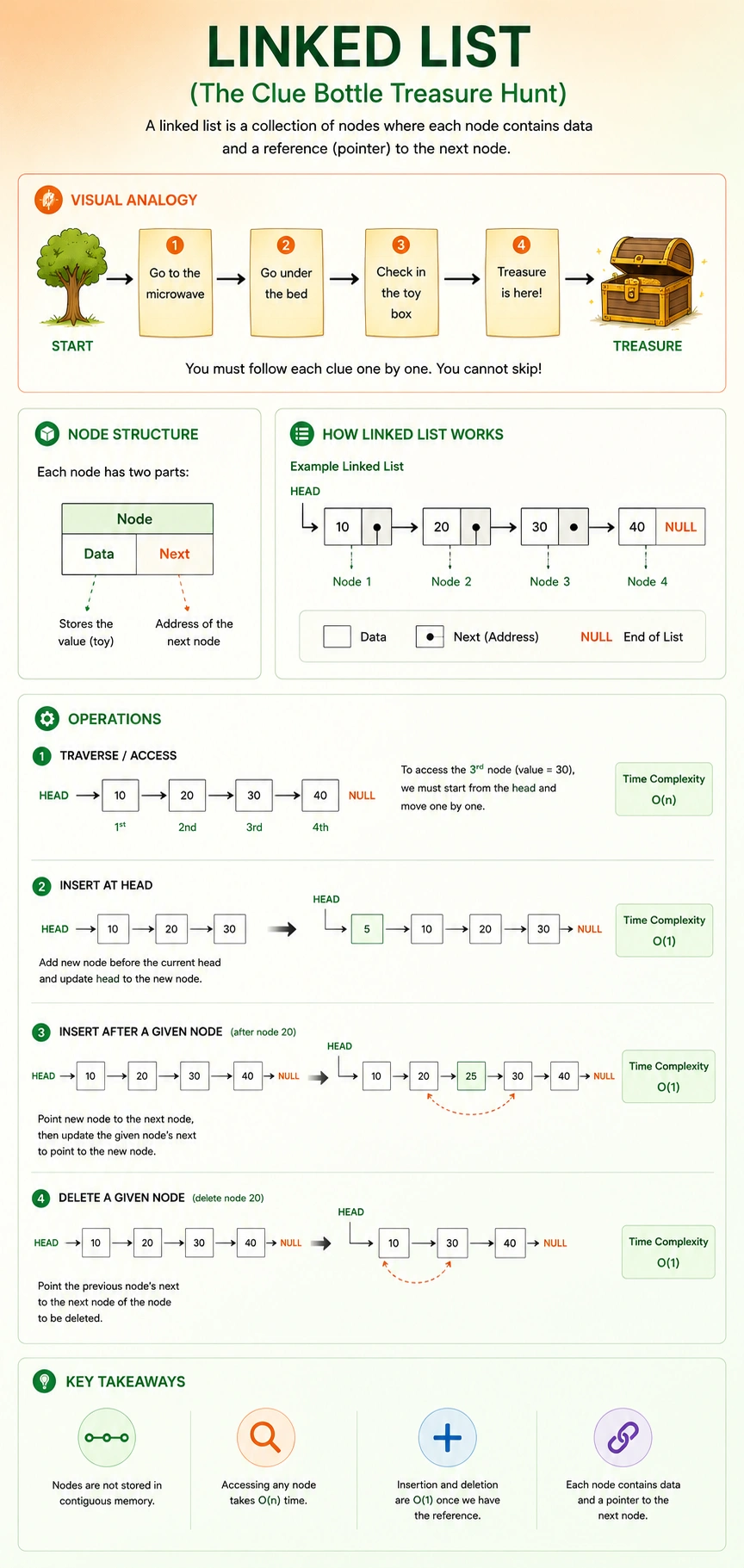 Linked List Analogy - The Treasure Hunt List