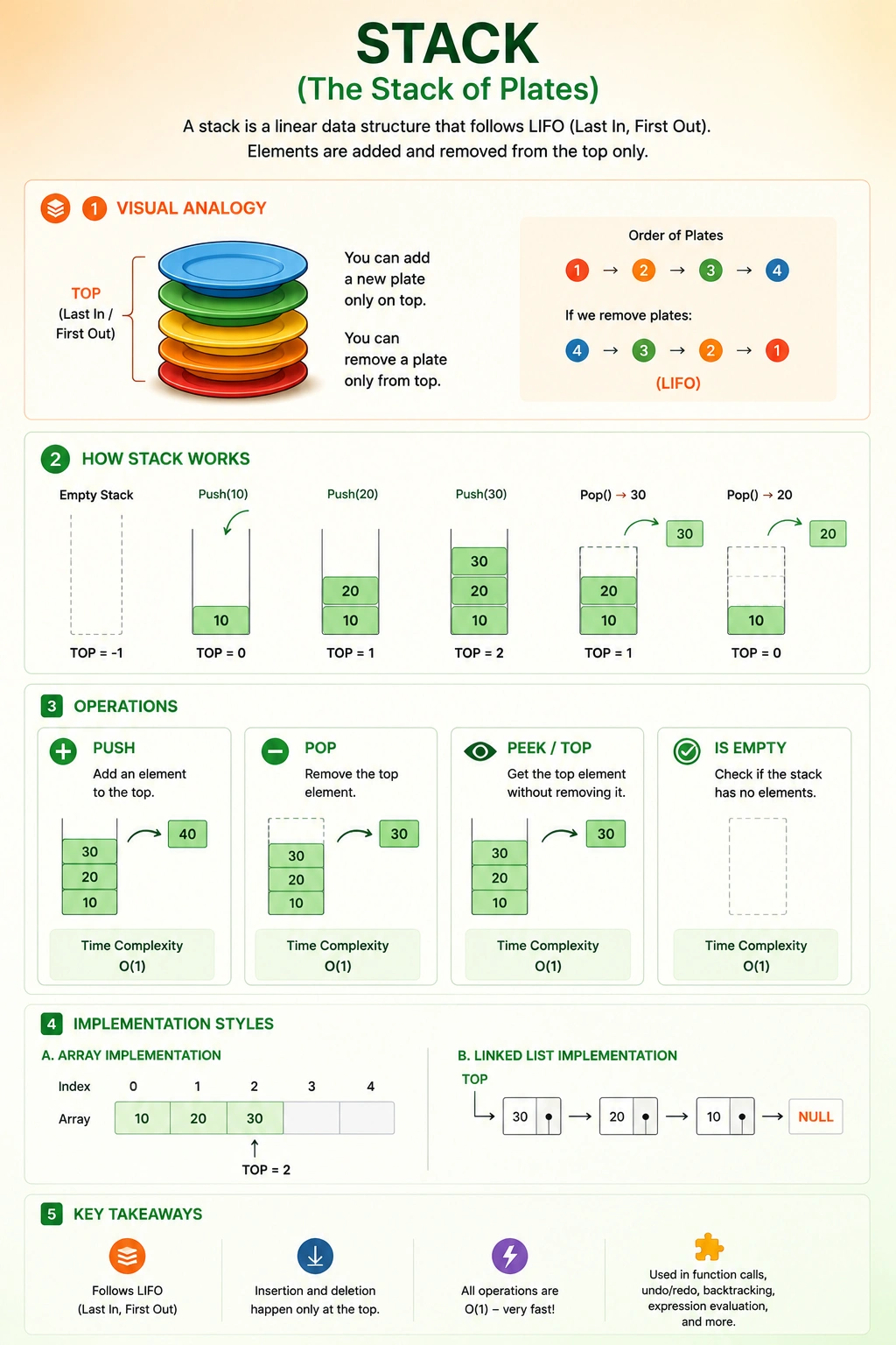 Stack Analogy - The Waffle Pancake Tower