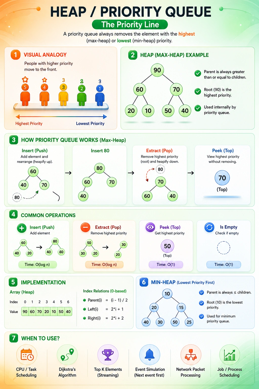 Heap Analogy - The Priority Line