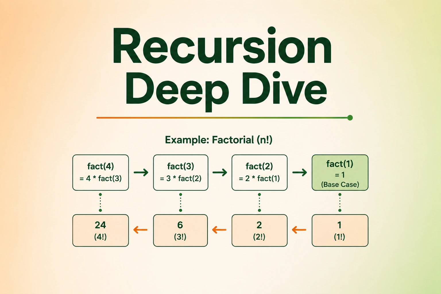Recursion hero